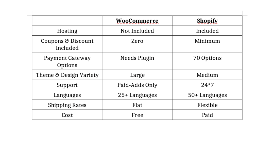 WooCommerce VS Shopify