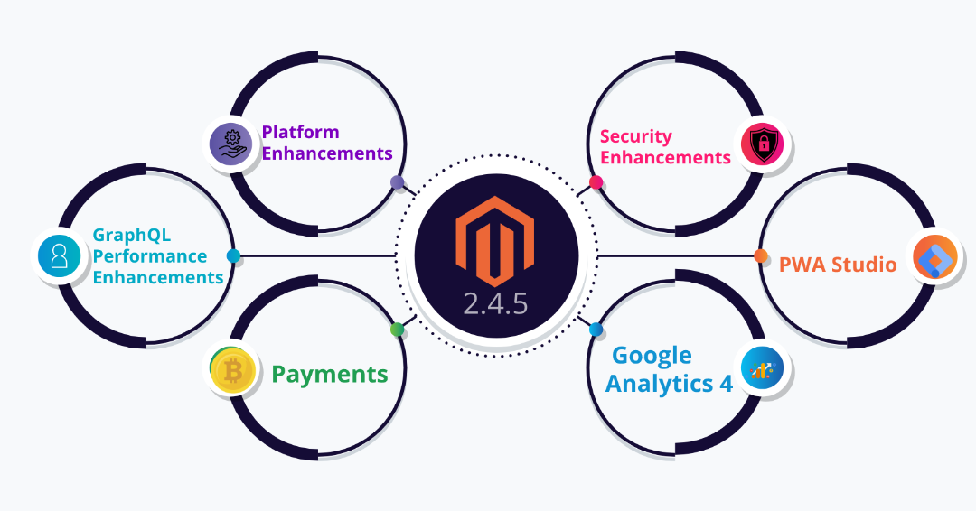 eCommerce-Magento eCommerce-Magento