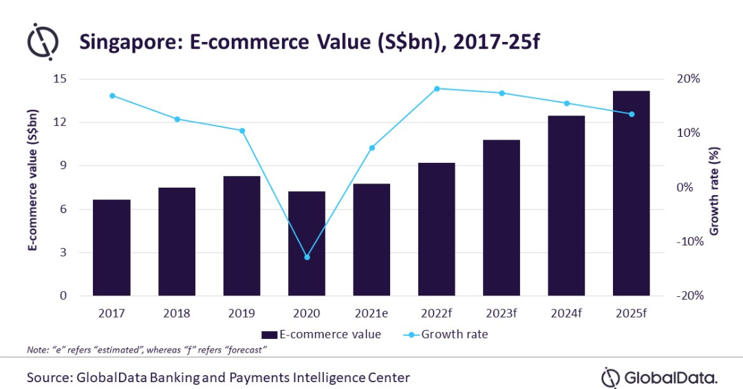 eCommerce-Singapore-Stats-Globaldata