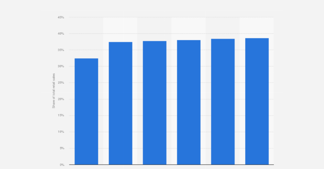 Statista- eCommerce-UK Statista- eCommerce-UK