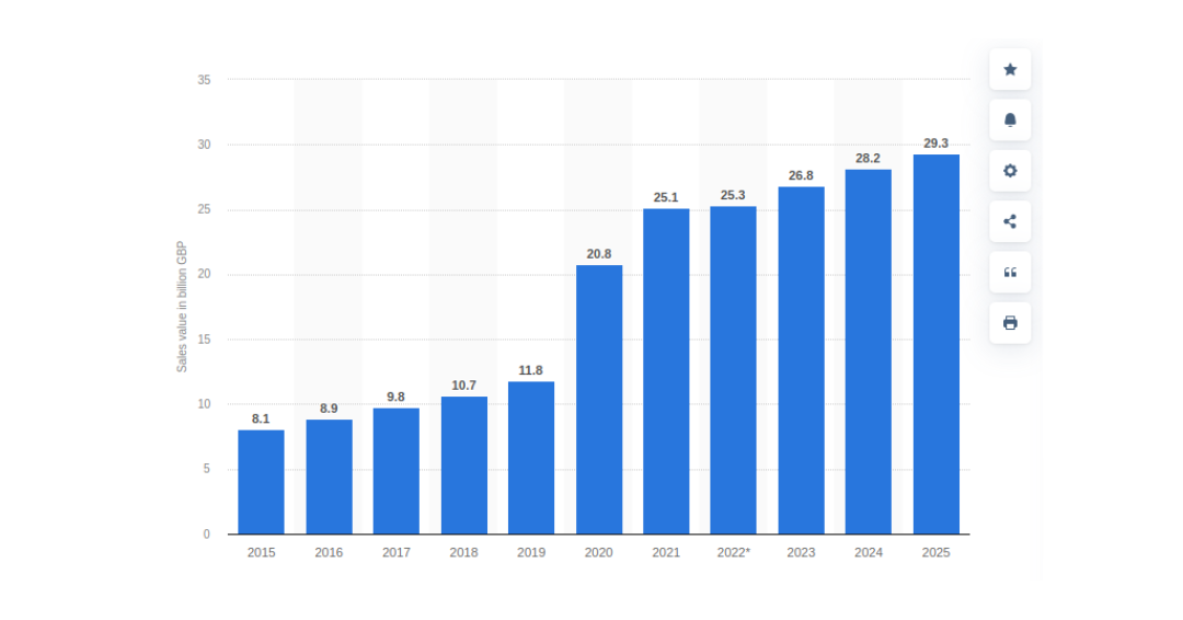 eCommerce-uk-Statistics-Food